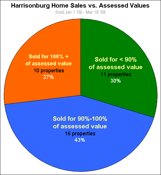 Sales prices compared to assessed values