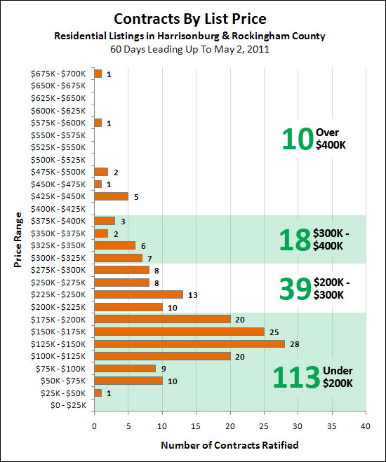 Price Range of Homes Being Bought