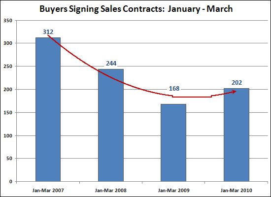 January to March Contracts