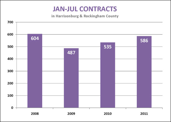 Contracts On The Rise!