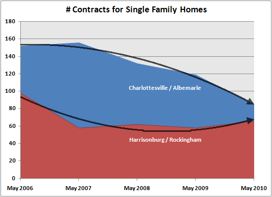 Trendlines: Harrisonburg vs. Charlottesville