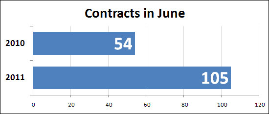 June contracts