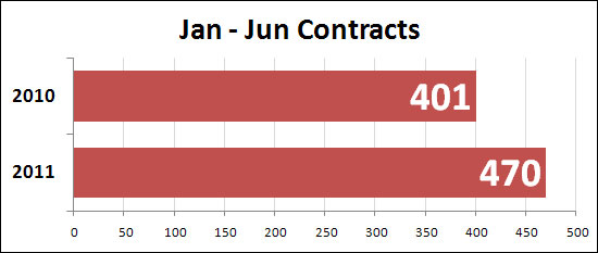 YTD contracts