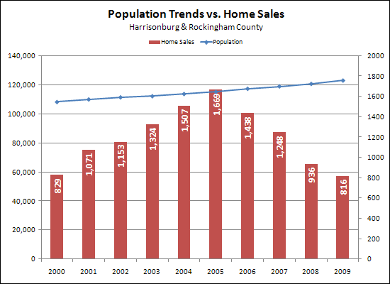 Population versus Sales