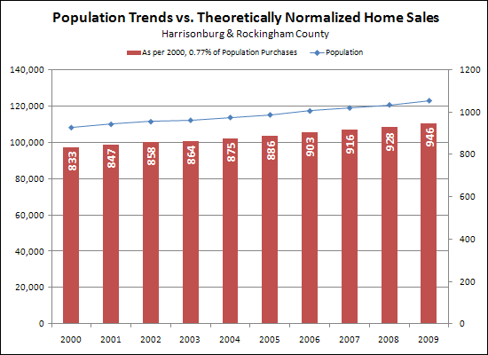 If Home Sales Hadn't Skyrocketed