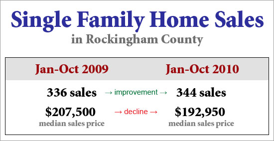 County Sales Up, Prices Down