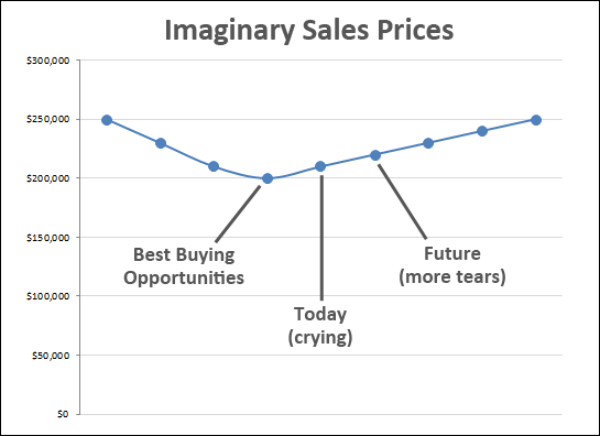 Crying over sales prices