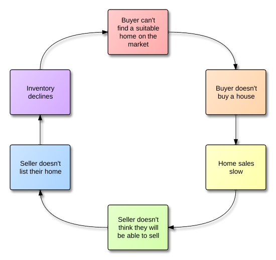 Circular Market Trends