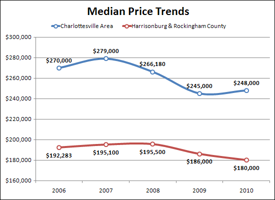 Price Trends