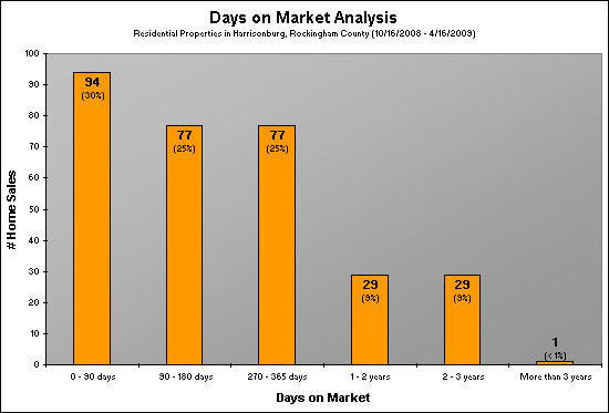 Days on Market Analysis