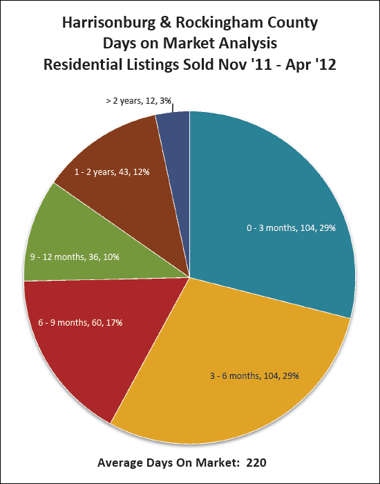 Days on Market Reminder