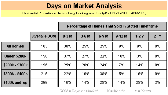 Days on Market Analysis