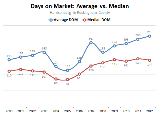 Median Days on Market