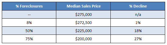 Effect of Foreclosures