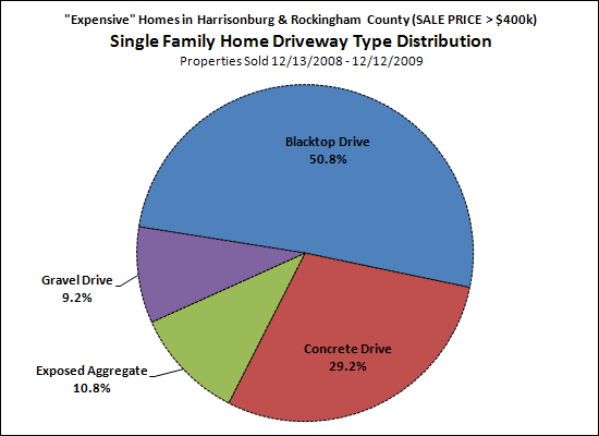 Driveways on Expensive Homes