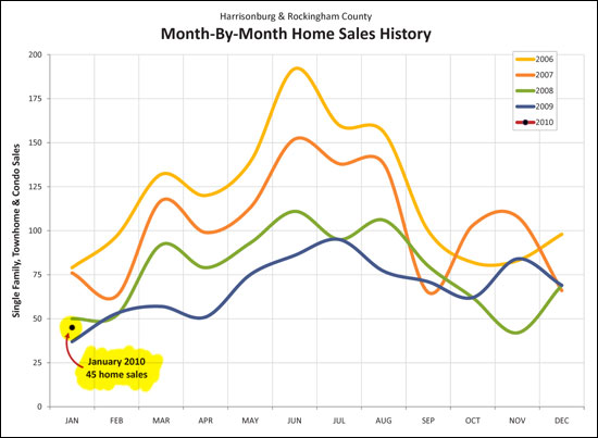 Month By Month