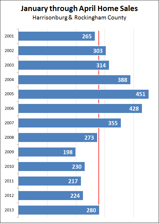 First Four Months of Sales