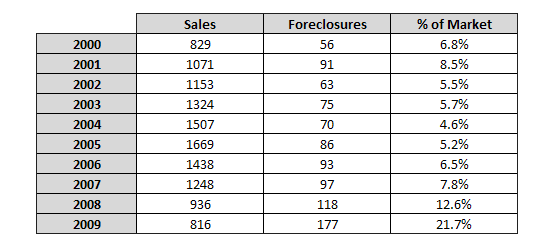Foreclosure Data