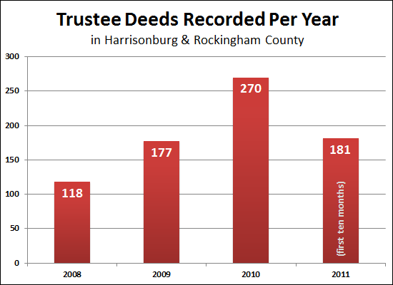 Foreclosures Decline