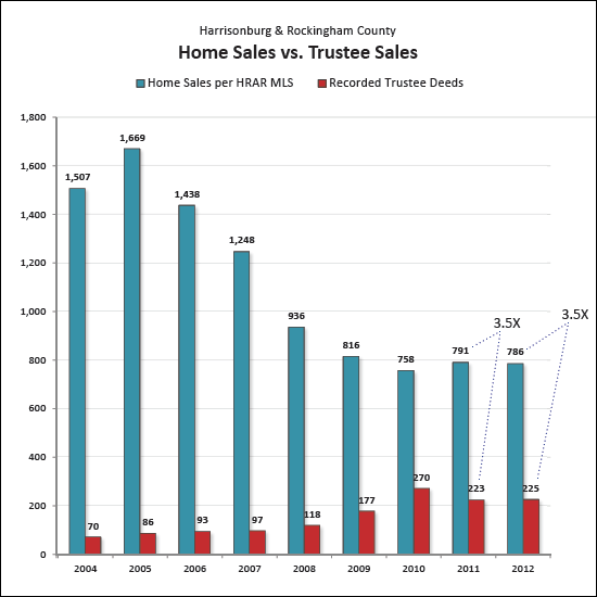 Foreclosures in Harrisonburg, Rockingham County