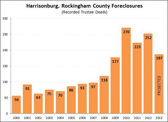 Foreclosures