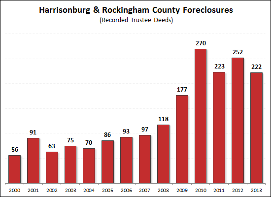 Foreclosures