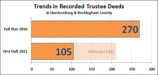 Foreclosure Rate Declines