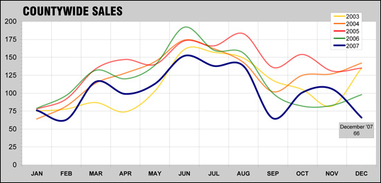 December 2007 - Sales Trends