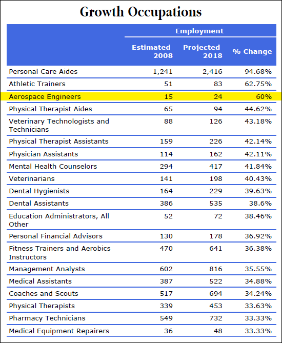 Growth Occupations