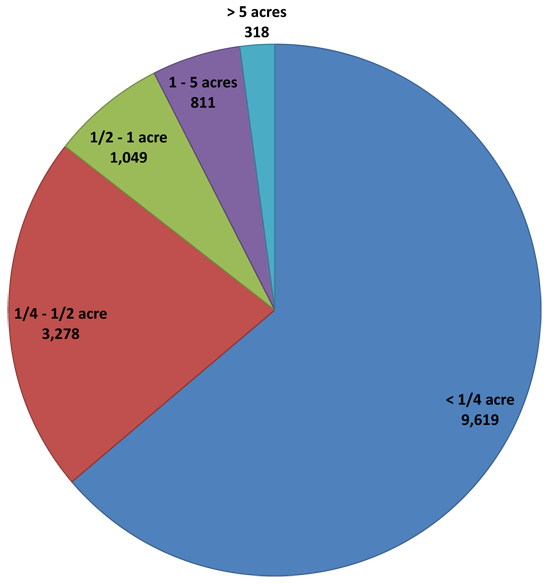 Size Distribution of Harrisonburg Land Parcels