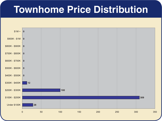 Harrisonburg & Rockingham County - Townhome Price Distribution