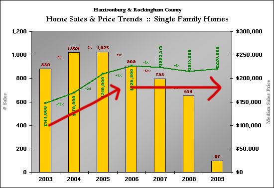 Local Home Prices