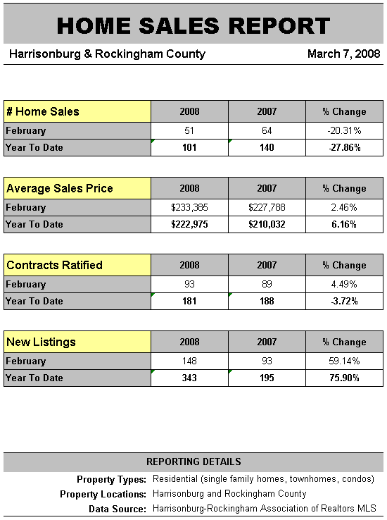 Home Sales Report - Harrisonburg & Rockingham County