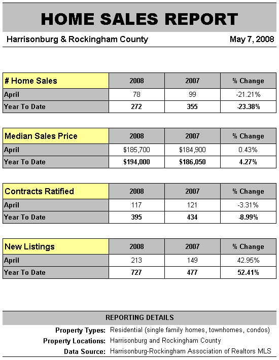 Harrisonburg / Rockingham County Home Sales Report - May 2005