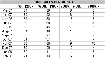 Home Sales - Data Chart - March 2008 Home Sales - Data Chart - March 2008