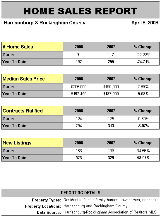 Harrisonburg / Rockingham Home Sales Report: 4/8/2008