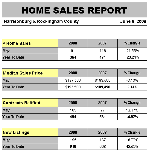 Home Sales Report - June 2008