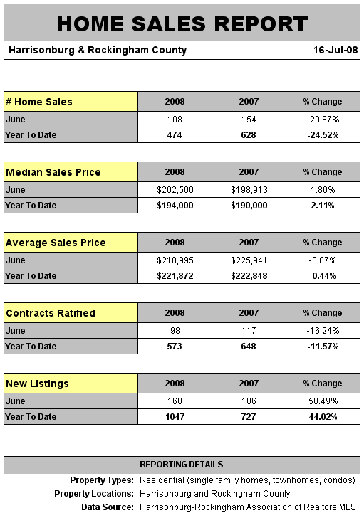 Home Sales Report - July 2008