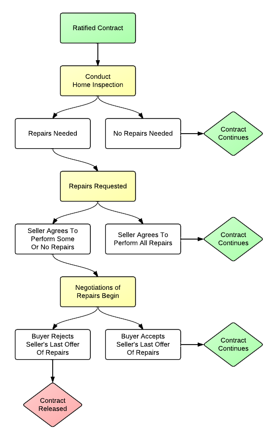 Home Inspection Process