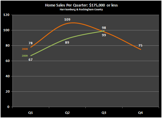 Sales Under $175,000