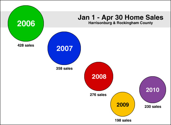 Home Sales Bounce Back