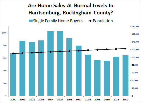 Are Home Sales At Normal Levels In Harrisonburg, Rockingham County