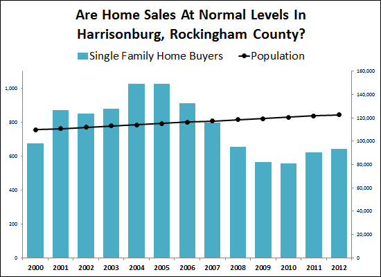 Are Home Sales At Normal Levels In Harrisonburg, Rockingham County