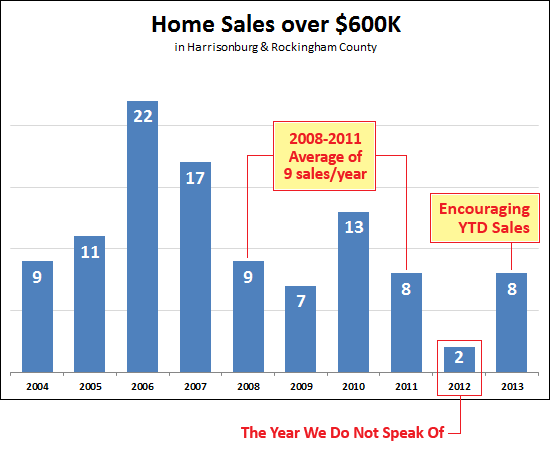 Home Sales Over $600K