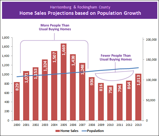Population and Home Sales Population and Home Sales