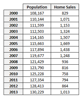 Population and Home Sales