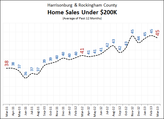 Home Sales Under $200K