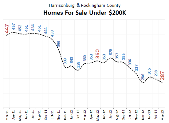 Homes For Sale Under $200K