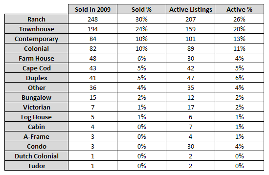 Home Styles table