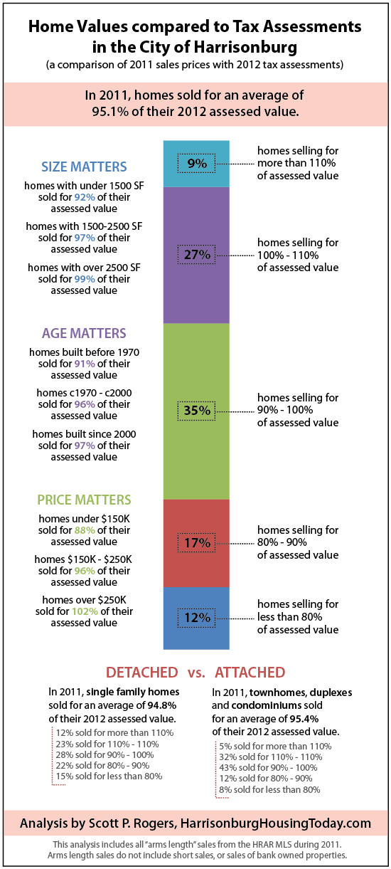 Home Values compared to Tax Assessments in the City of Harrisonburg